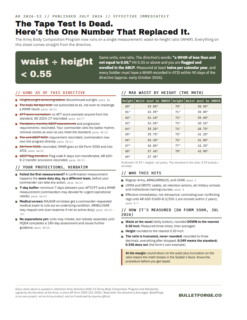 The WHtR cheat sheet: the 0.55 standard, what was rescinded, Soldier protections, max waist by height, and the DA Form 5500 measurement procedure.